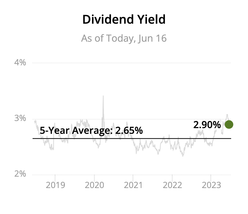 Line chart of dividend yield