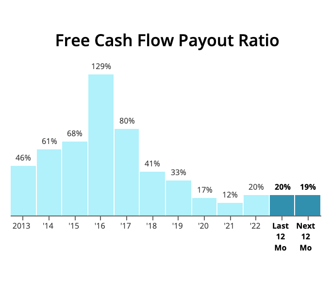 Bar chart of free cash flow payout ratio