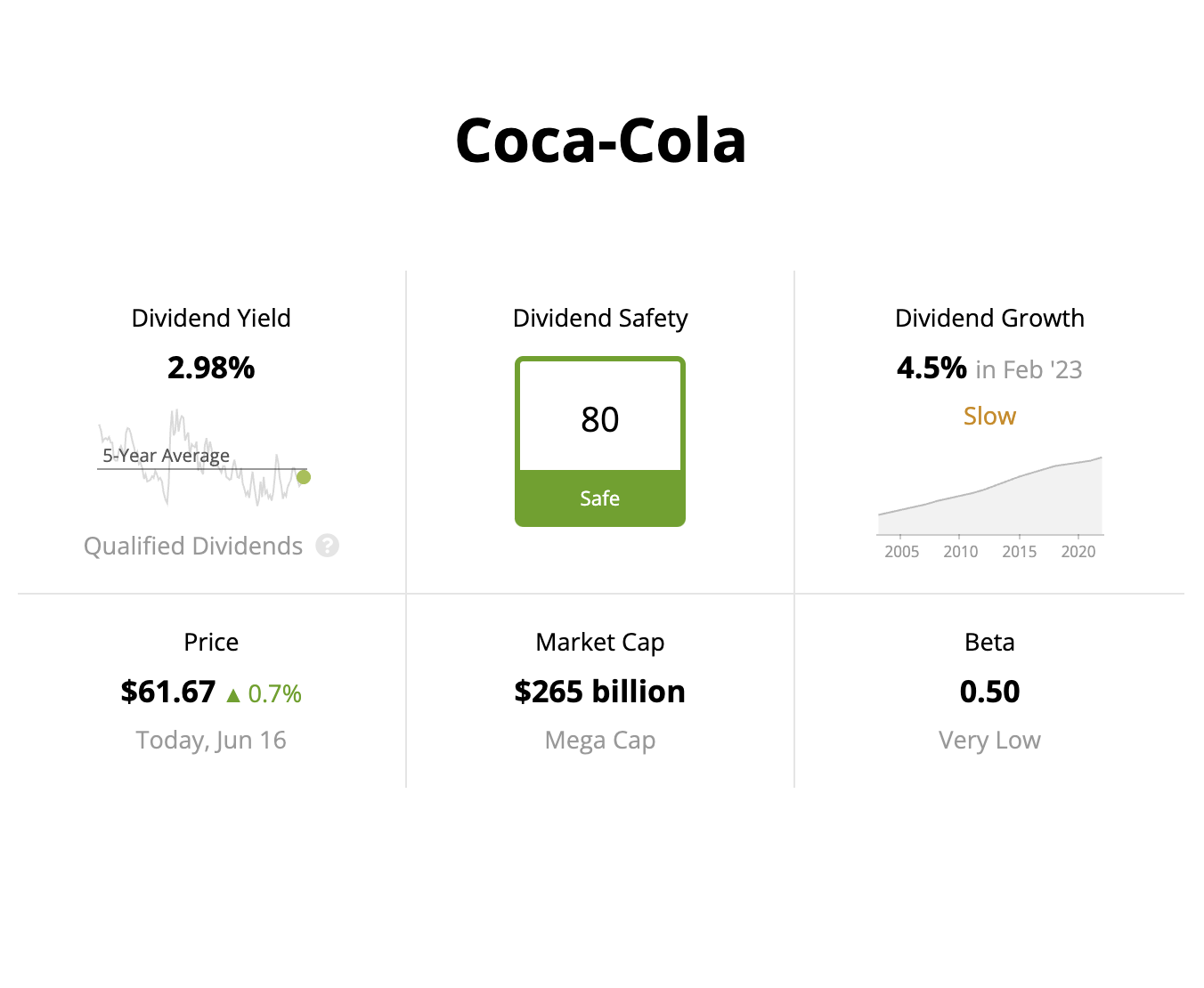 Company metrics for Coca-Cola