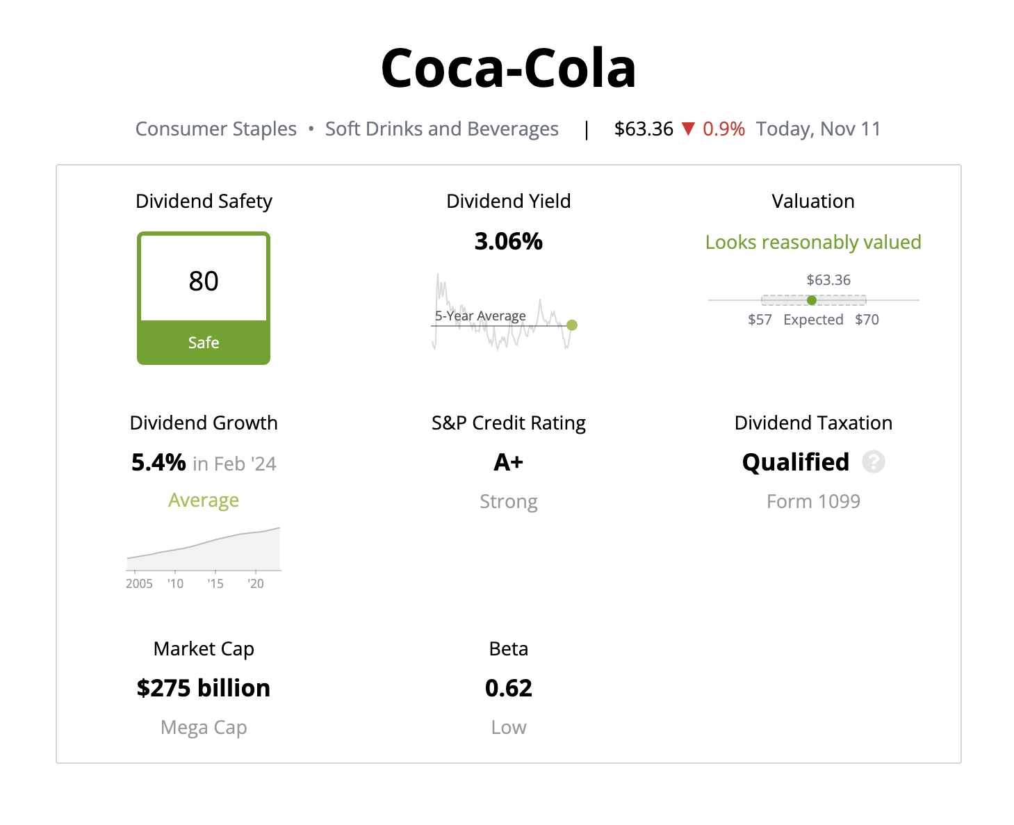 Company metrics for Coca-Cola