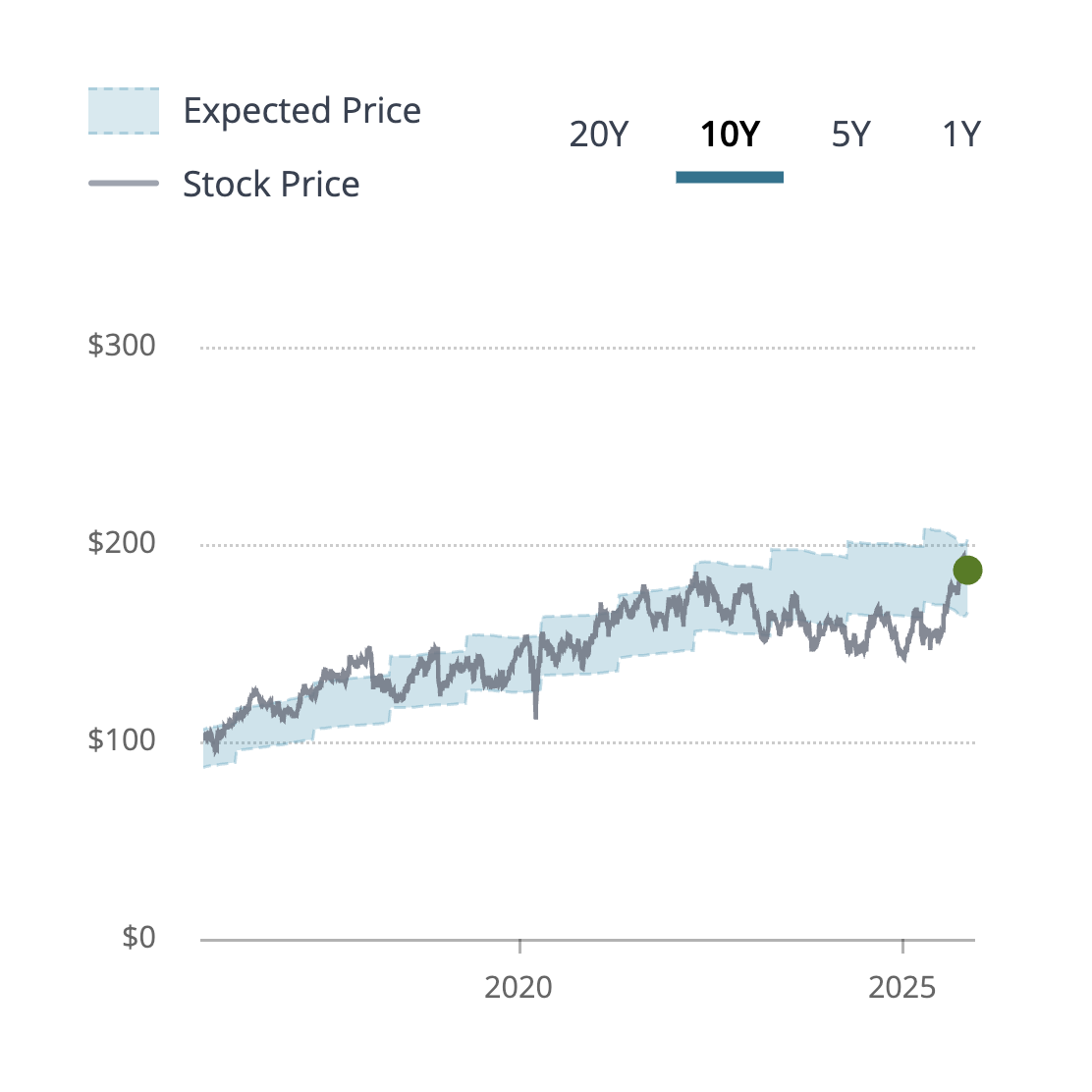 Chart showing current price and fair value over time